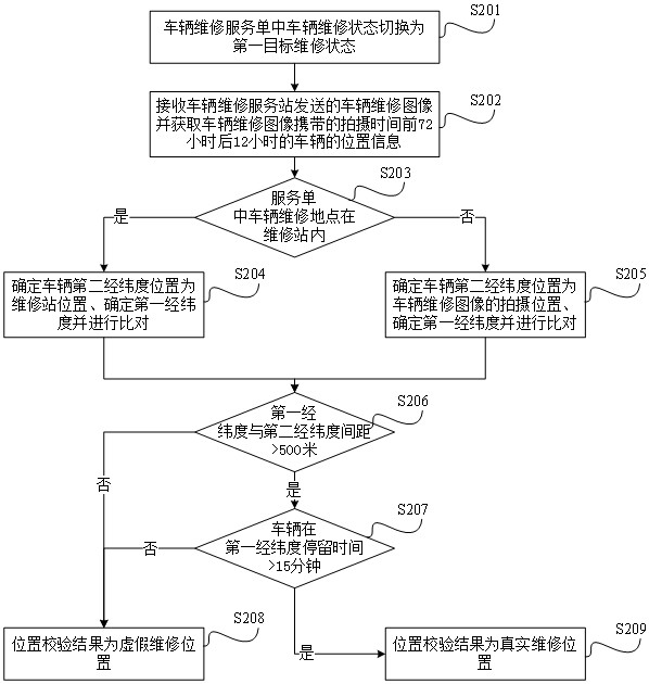 Method and device for judging authenticity of vehicle maintenance service list and storage medium