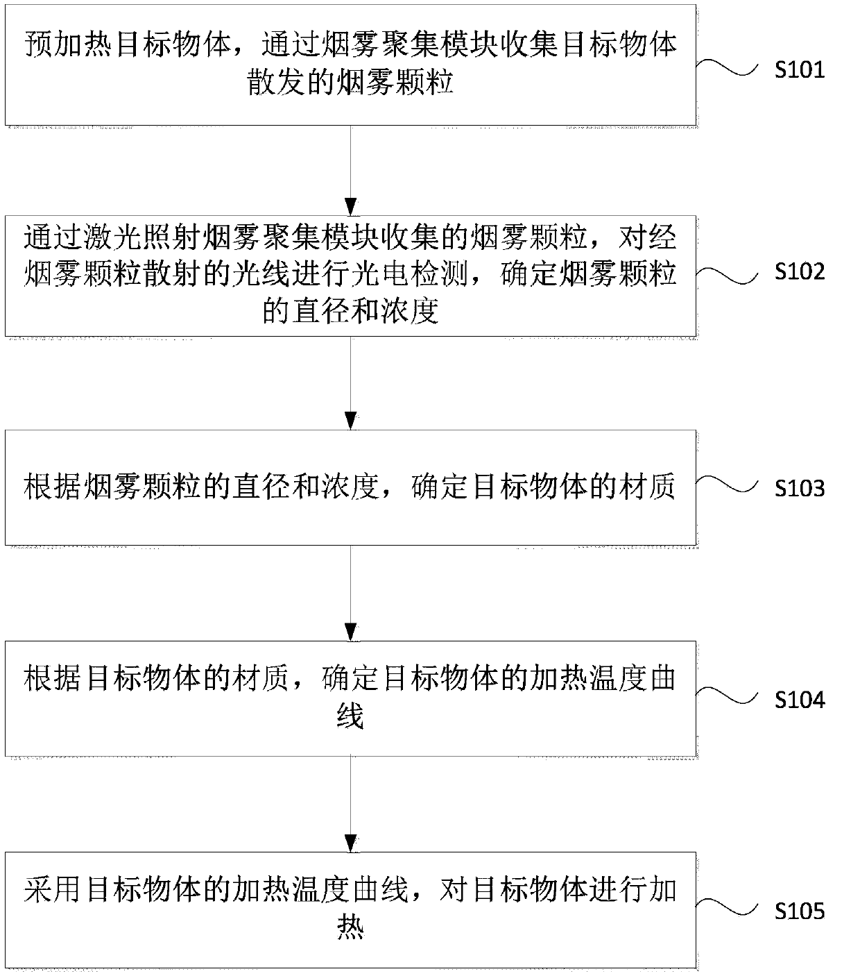 Adaptive object heating method and system thereof