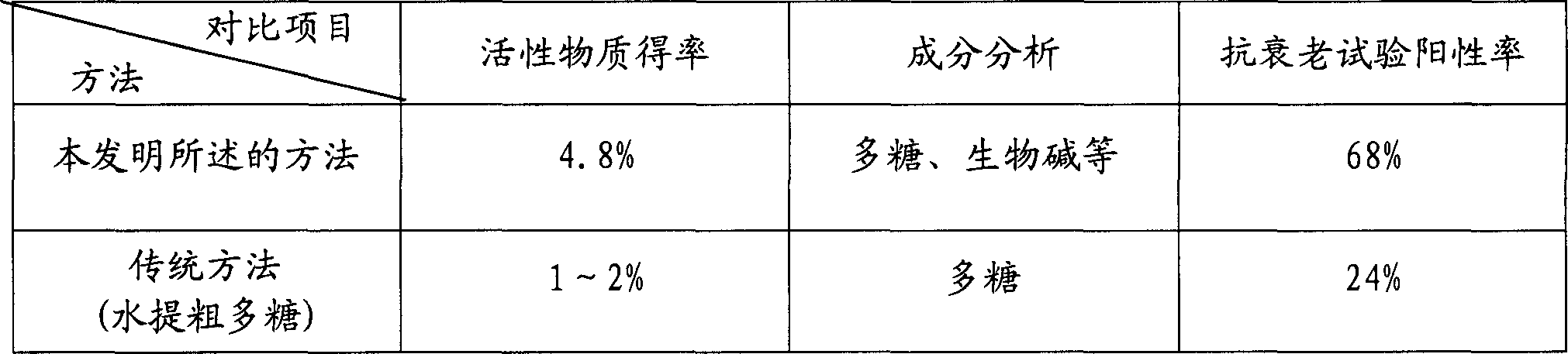 Extraction method for primary active matter of edible fungi