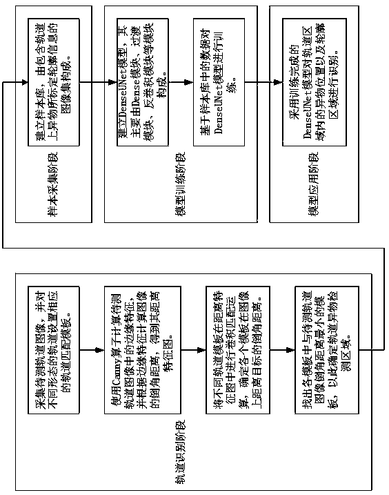 Image-based track foreign body detection method