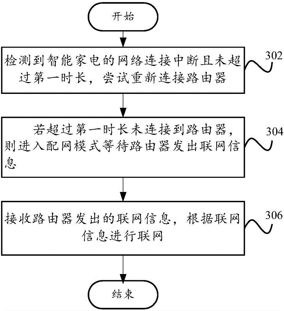 Network building method and device, network connecting method and device, router and smart home appliance