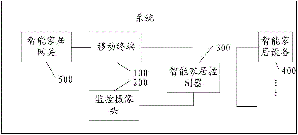 Method and system for controlling smart home by visitor