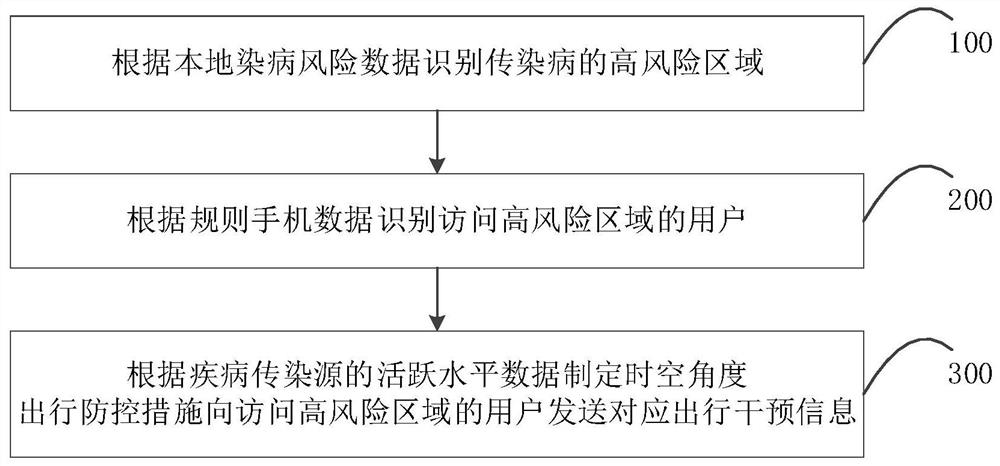 Method and system for preventing and controlling infectious diseases