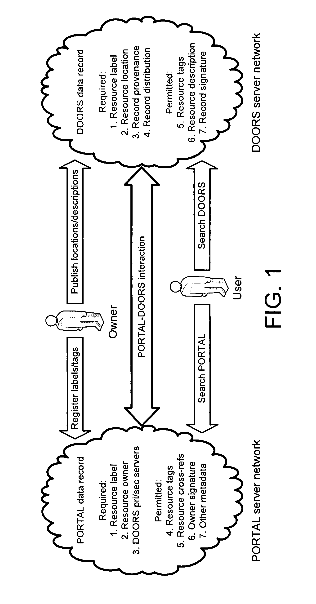 Portals and doors for the semantic web and grid