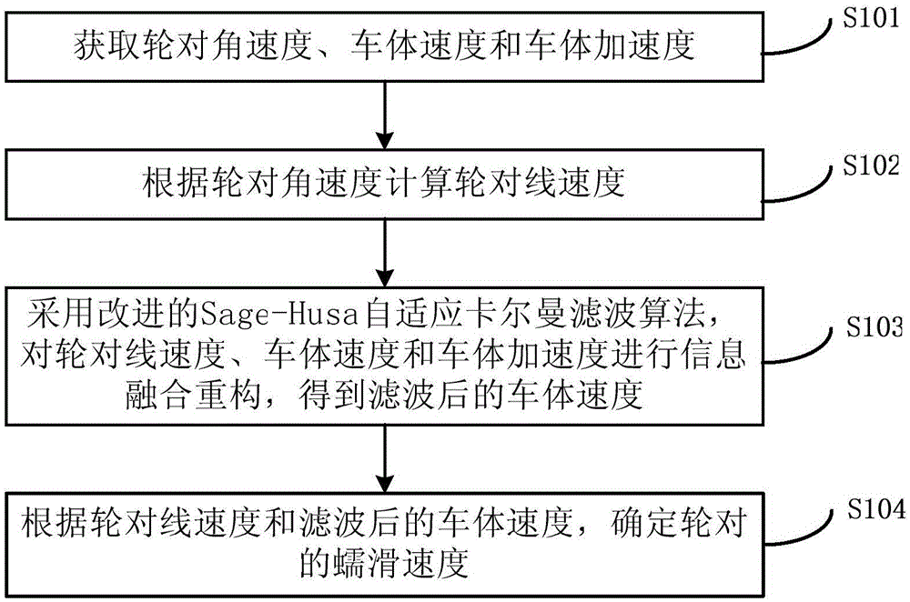 Adhesion control system for motor train unit