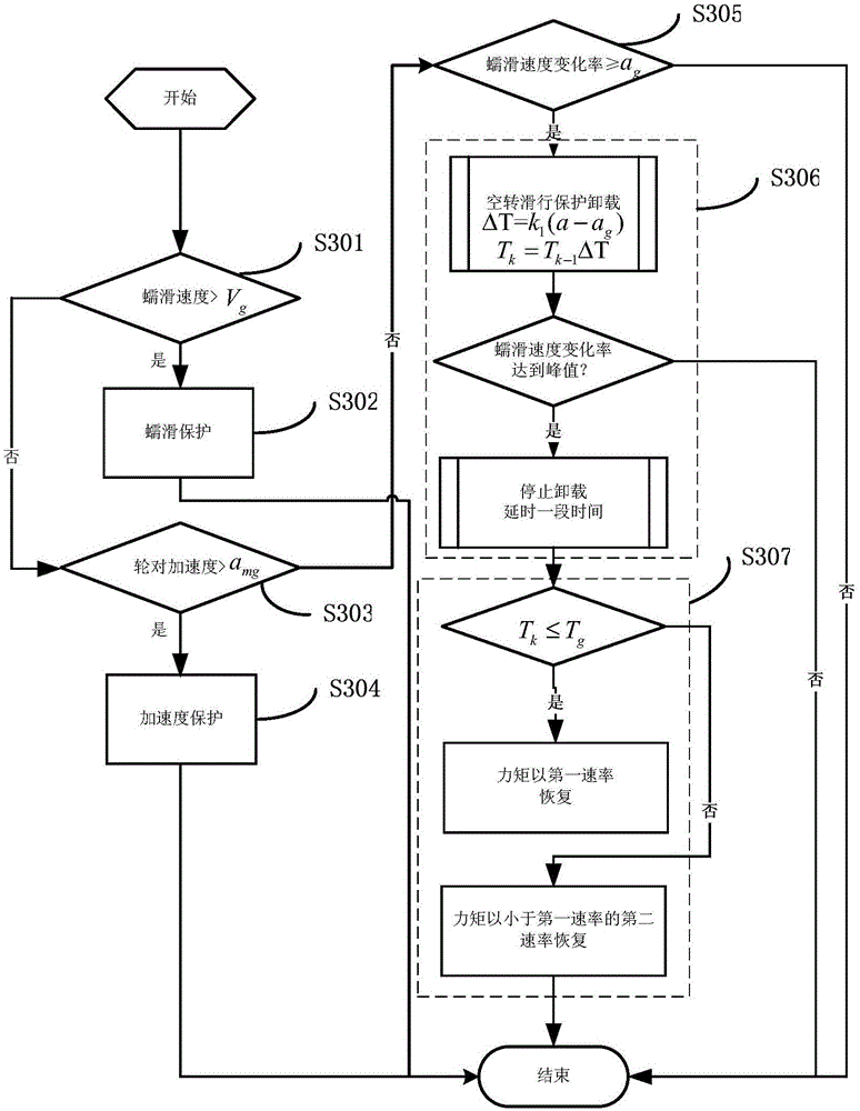 Adhesion control system for motor train unit