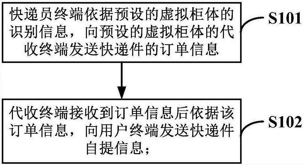 Express item dispatching system, express item delivery method and express item pickup method