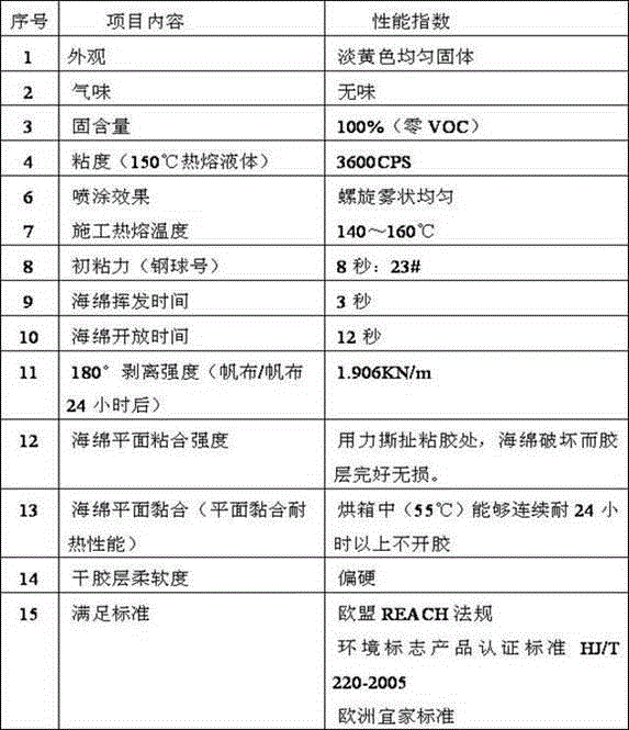 Sprayable environmentally friendly hot melt adhesive and preparation method thereof