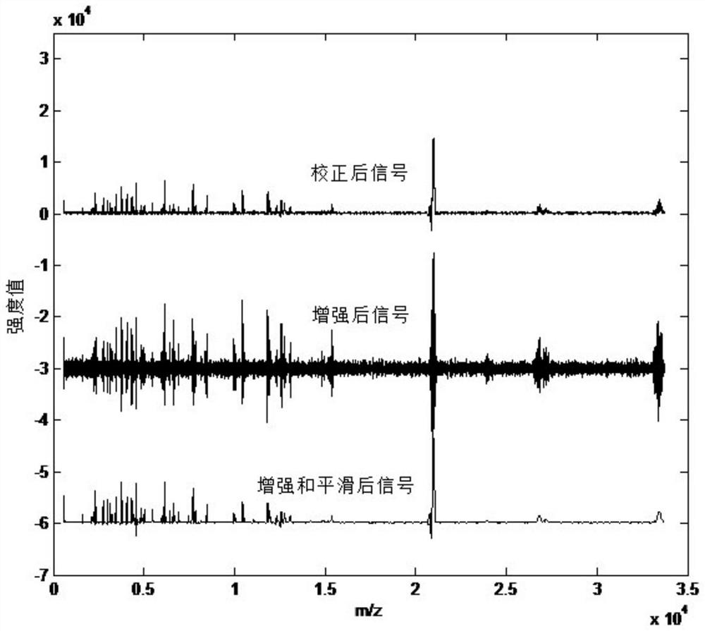 A Maldi Mass Spectrum Peak Detection Method Based on Partial Differential Equation