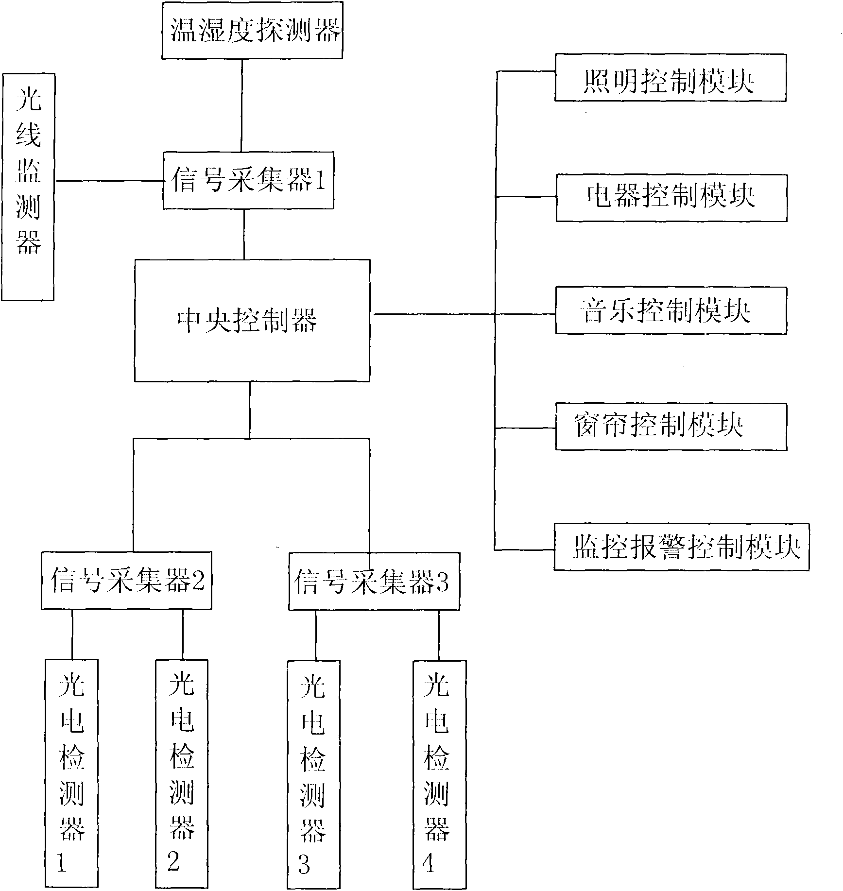 Method for integrally controlling living room and human body count detection energy-saving control system