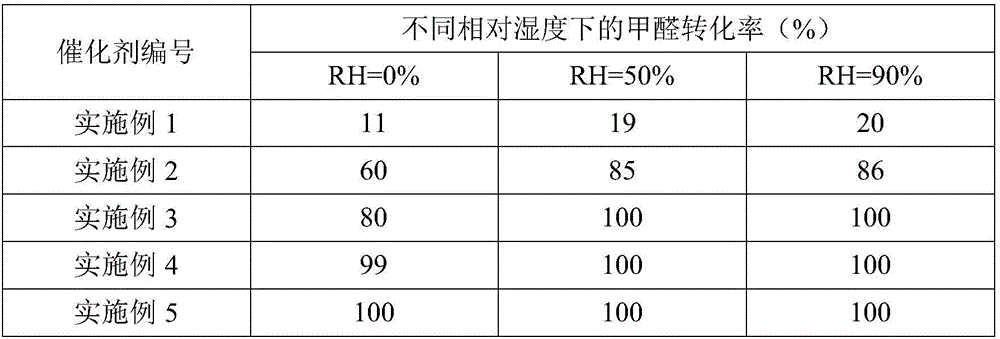 Catalyst for elimination of formaldehyde at room temperature and preparation method thereof