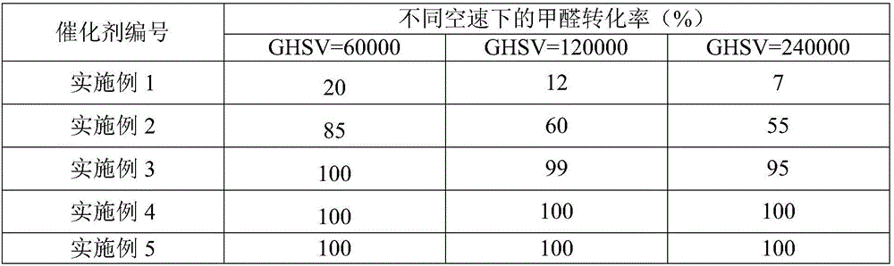 Catalyst for elimination of formaldehyde at room temperature and preparation method thereof