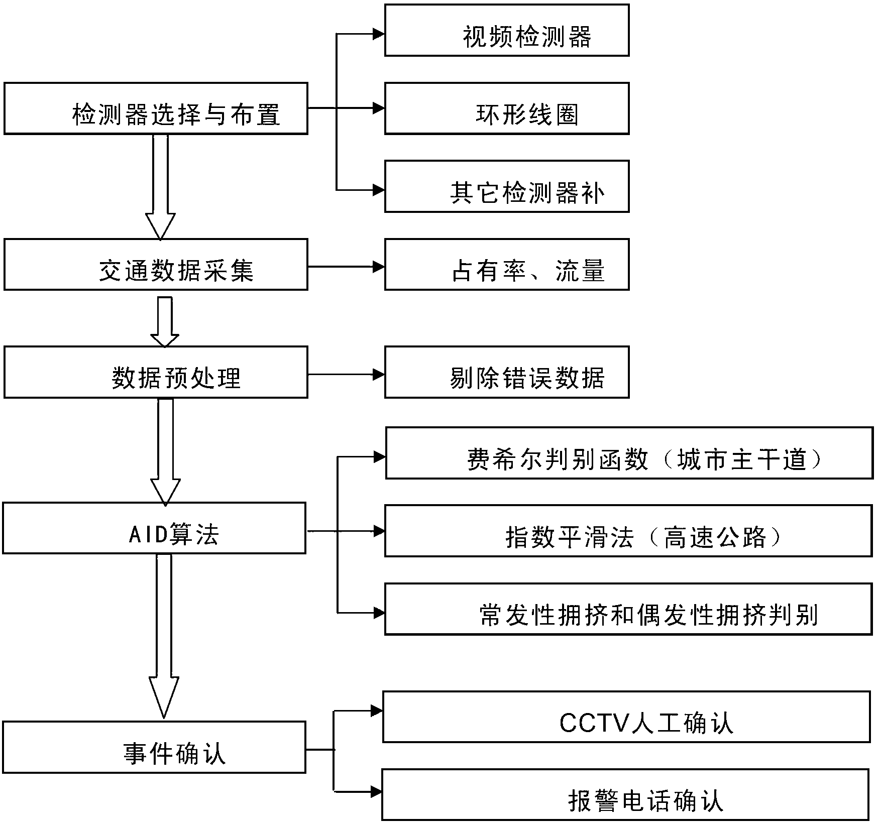 Expert-system-based AID (Automated Incident Detection) system of road traffic