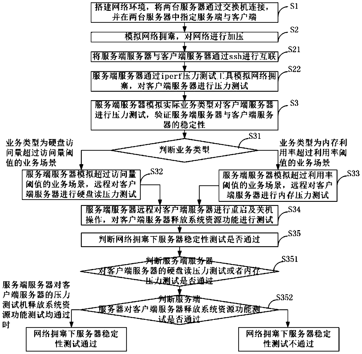 Method and system for checking stability of server under network congestion