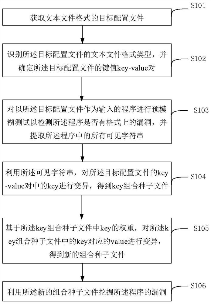 Text configuration file-oriented fuzzy test method and device