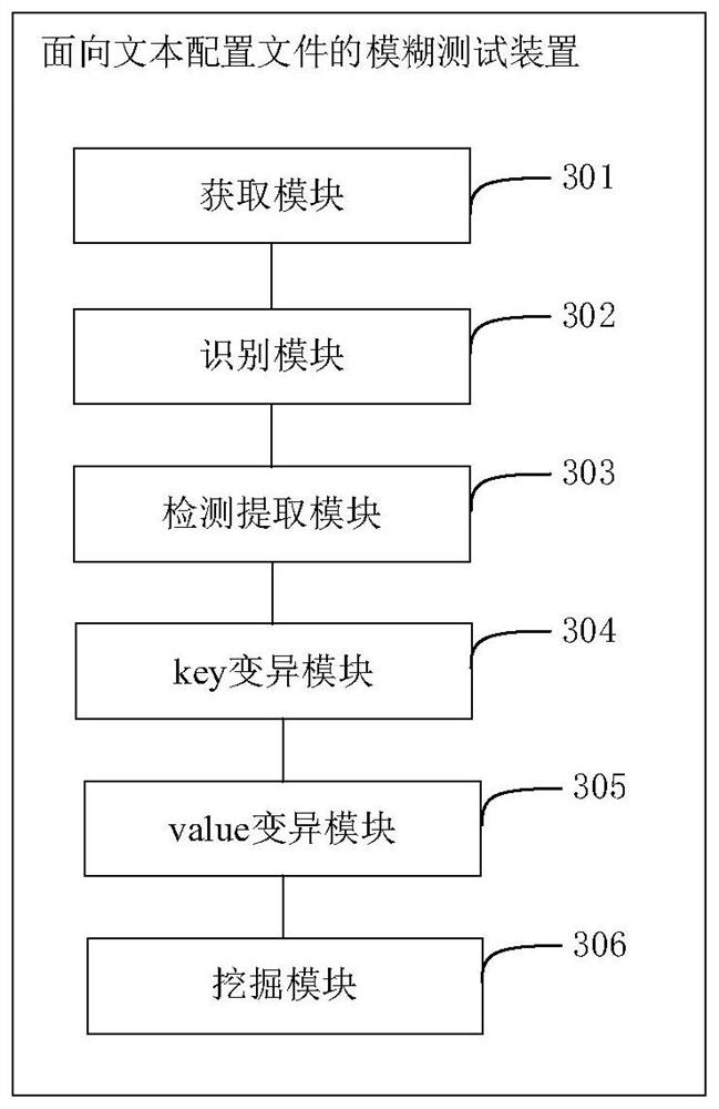 Text configuration file-oriented fuzzy test method and device