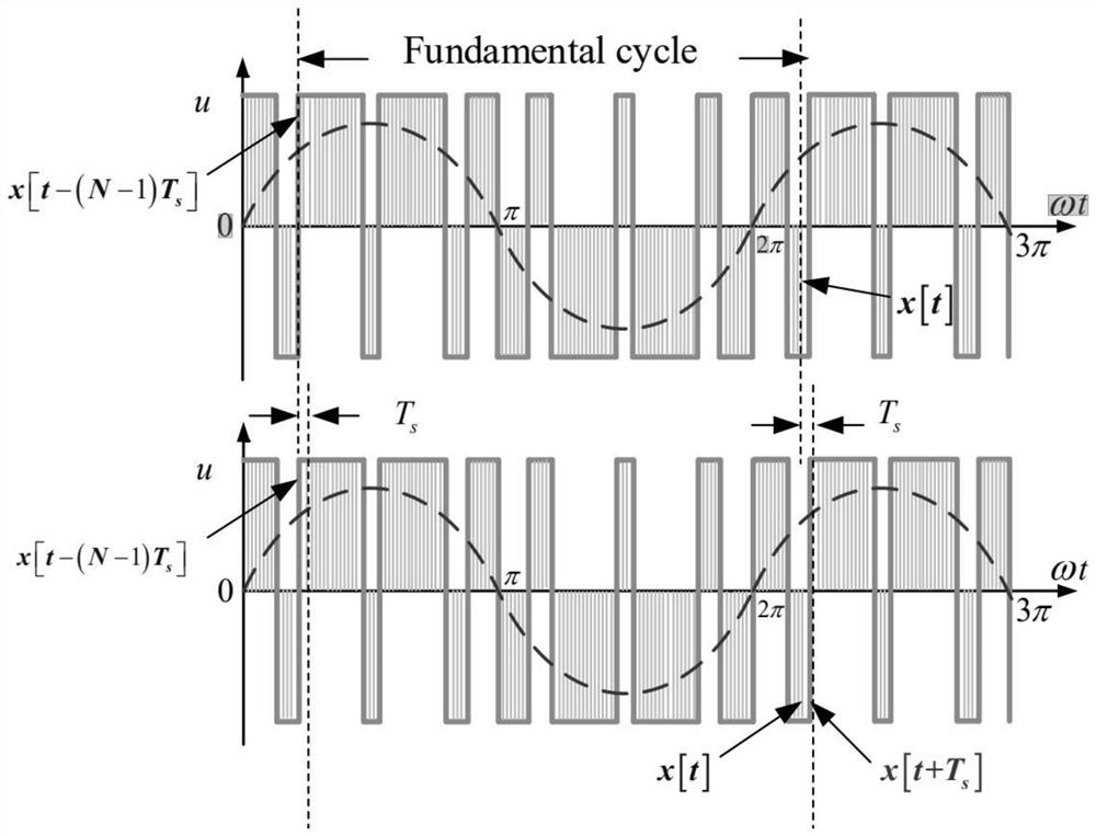 Predictive control specified harmonic suppression switch strategy with low switching frequency characteristic