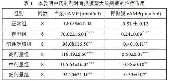 Traditional Chinese medicine preparation for treating chronic gastritis caused by deficiency of spleen and stomach and preparation method thereof