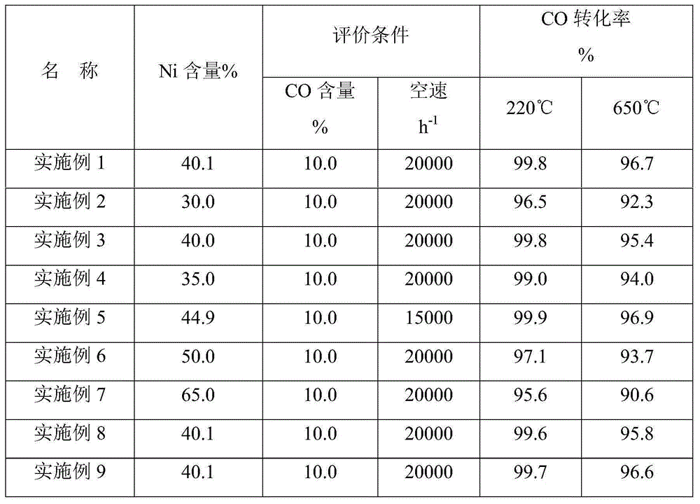 A pollution-free preparation process of a wide temperature coal-to-natural gas methanation catalyst