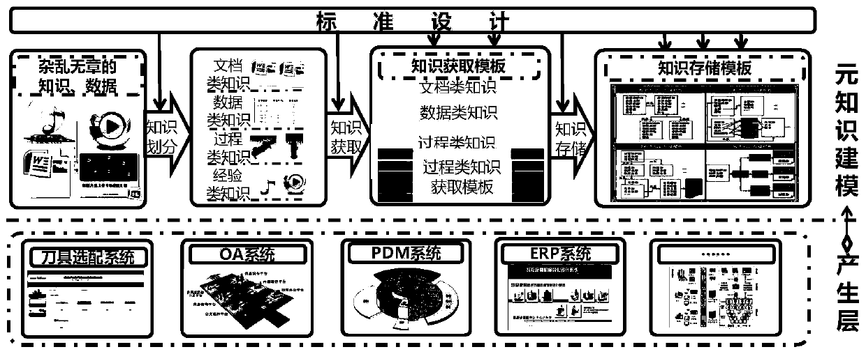 A complex knowledge automatic classification, acquisition and storage method suitable for high-end equipment