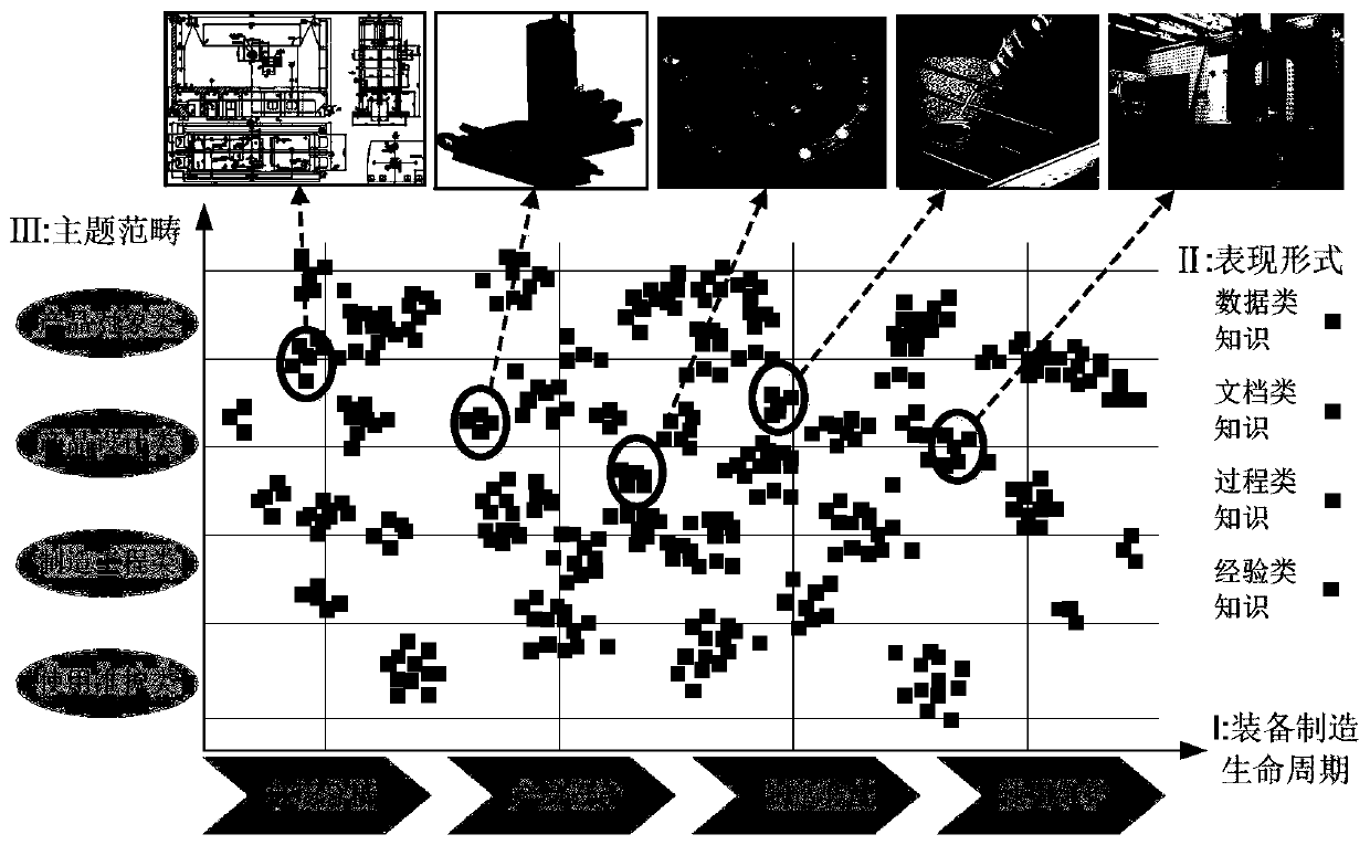 A complex knowledge automatic classification, acquisition and storage method suitable for high-end equipment