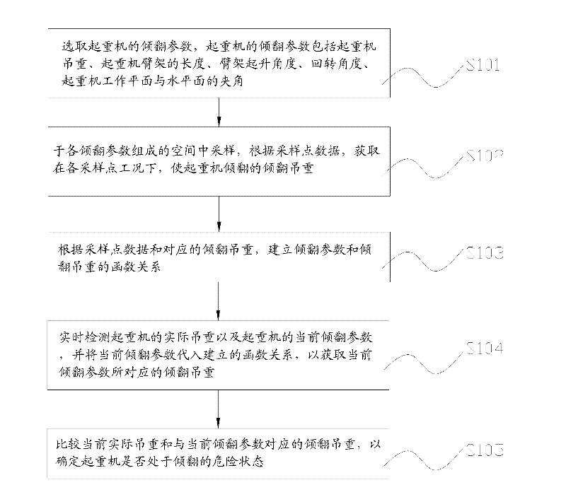 Detection method and detection device for tipping state of crane