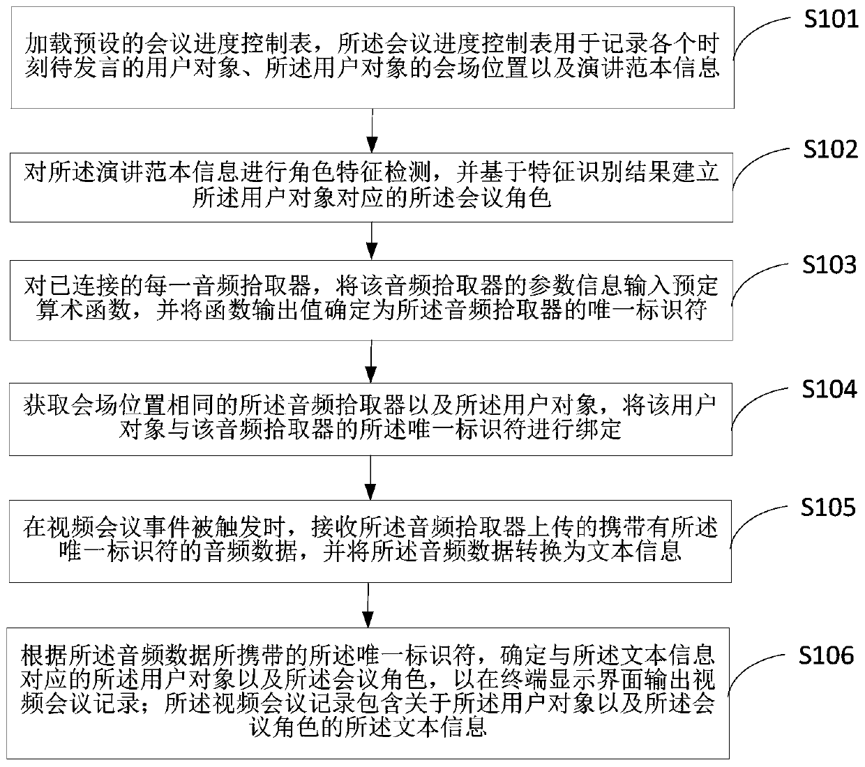 Video conference record creation method and device and terminal equipment