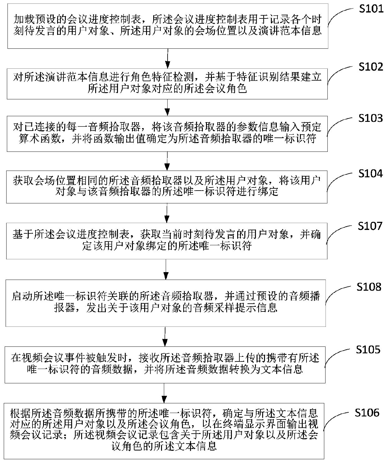 Video conference record creation method and device and terminal equipment