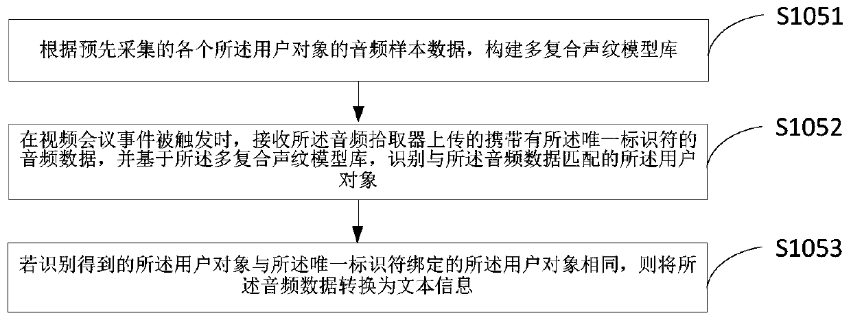 Video conference record creation method and device and terminal equipment