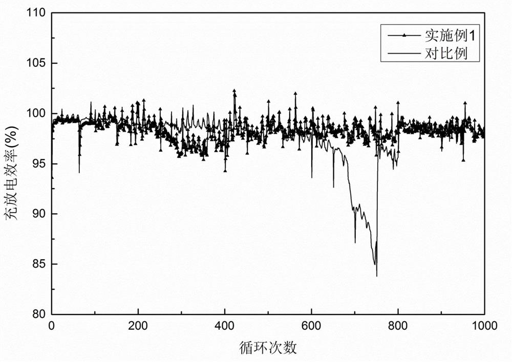 A kind of positive electrode material of high specific energy zinc-nickel battery and high specific energy zinc nickel battery