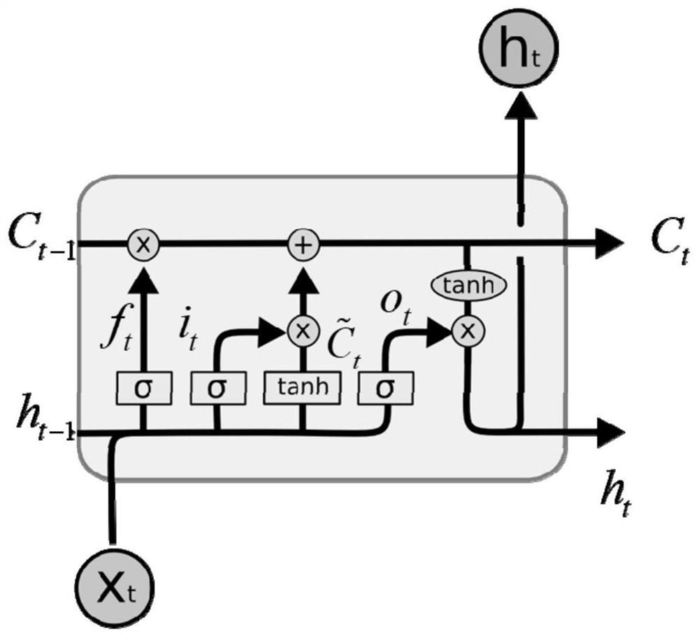 Abnormal gait detection method based on long-short-term memory neural network