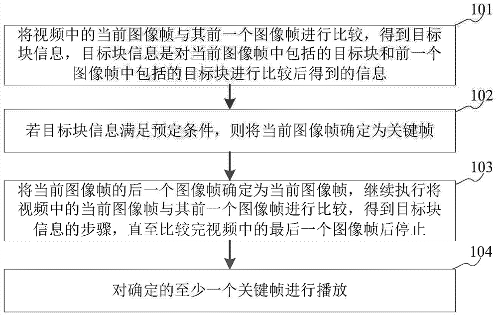 Video browsing method and device