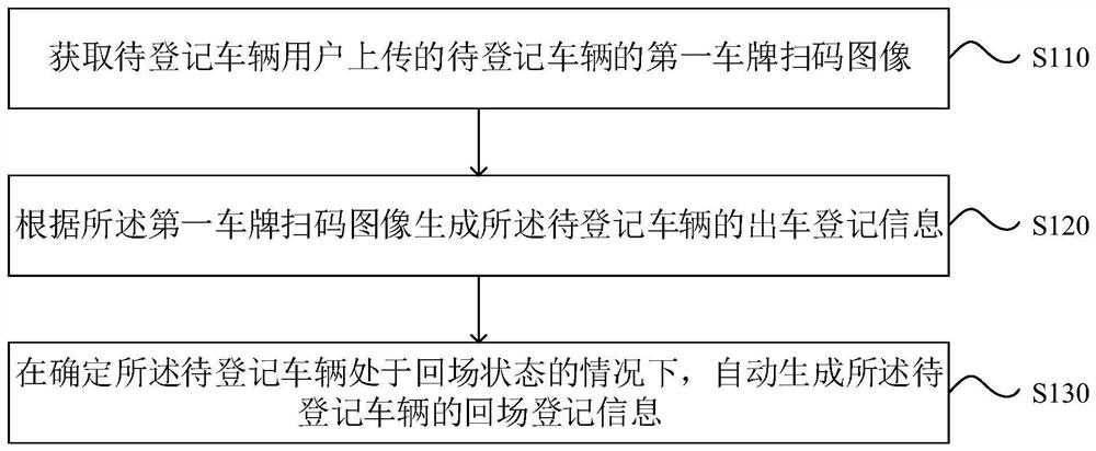 Vehicle registration method and device, equipment and storage medium