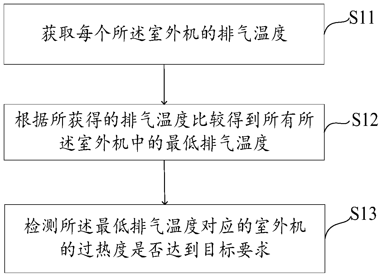 Control method, system and computer-readable storage medium of multi-connected air conditioner