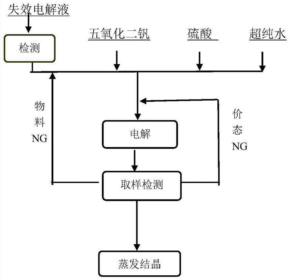 Method for preparing vanadyl sulfate by using spent vanadium battery electrolyte