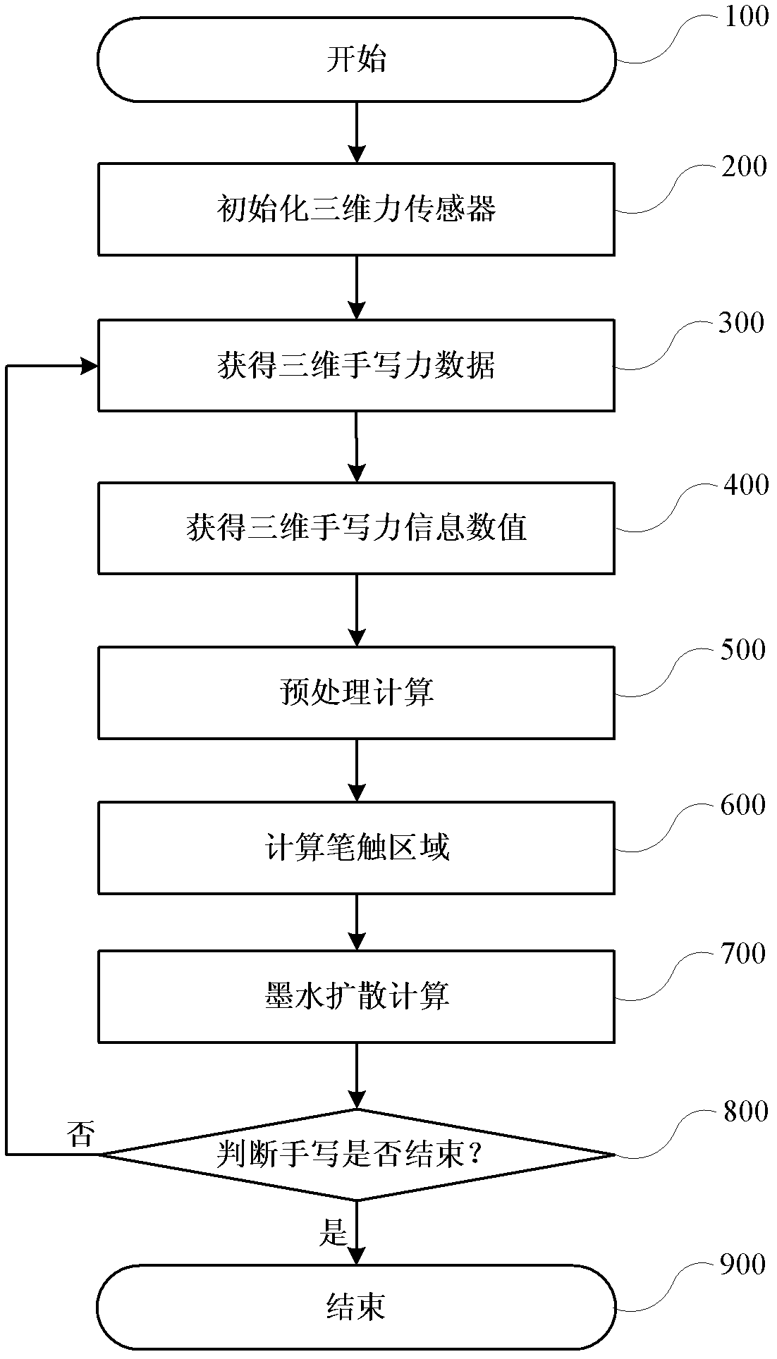 Writing brush calligraphy expressing method based on force information