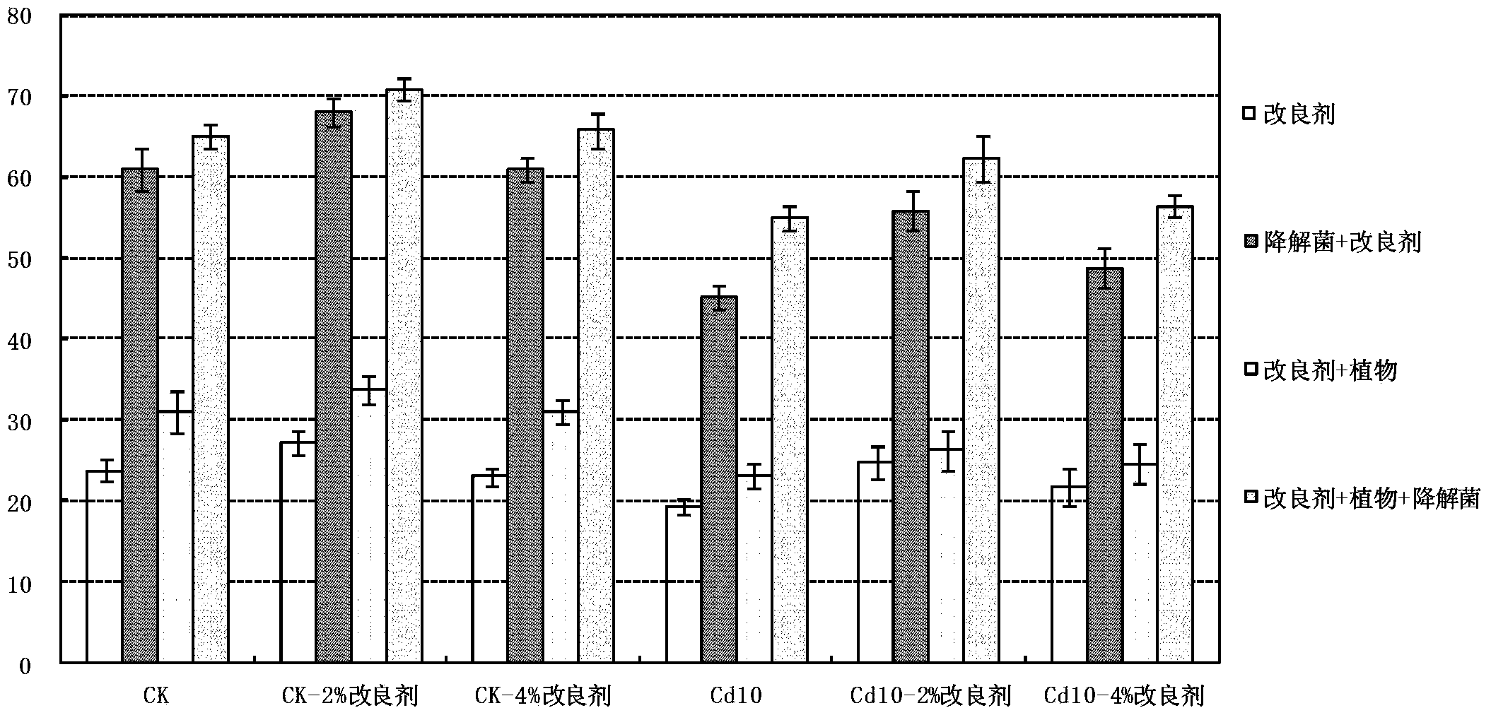 Preparation method for amendment used for restoration of petroleum-heavy metal combinedly-contaminated saline soil