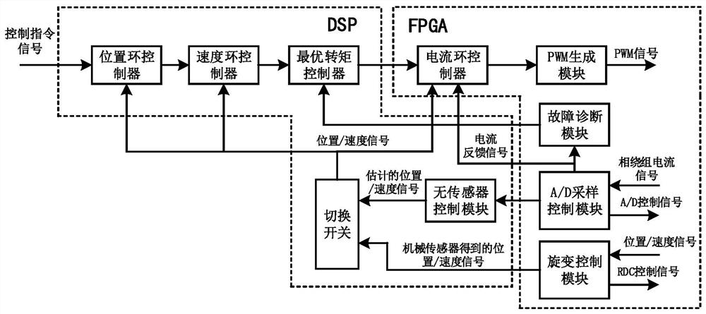 Permanent magnet fault-tolerant motor drive controller and control method for thrust vector control