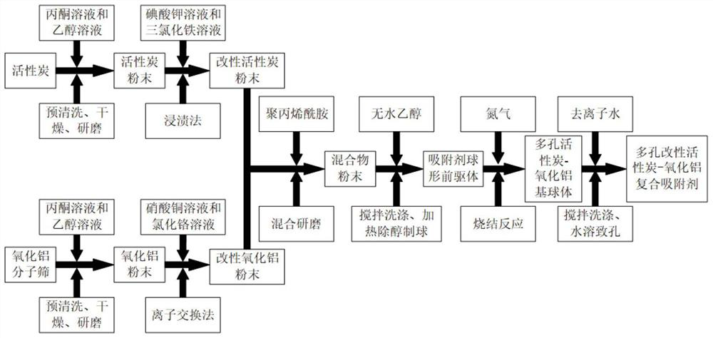 Preparation method of porous modified activated carbon-aluminum oxide composite desulfurization adsorbent