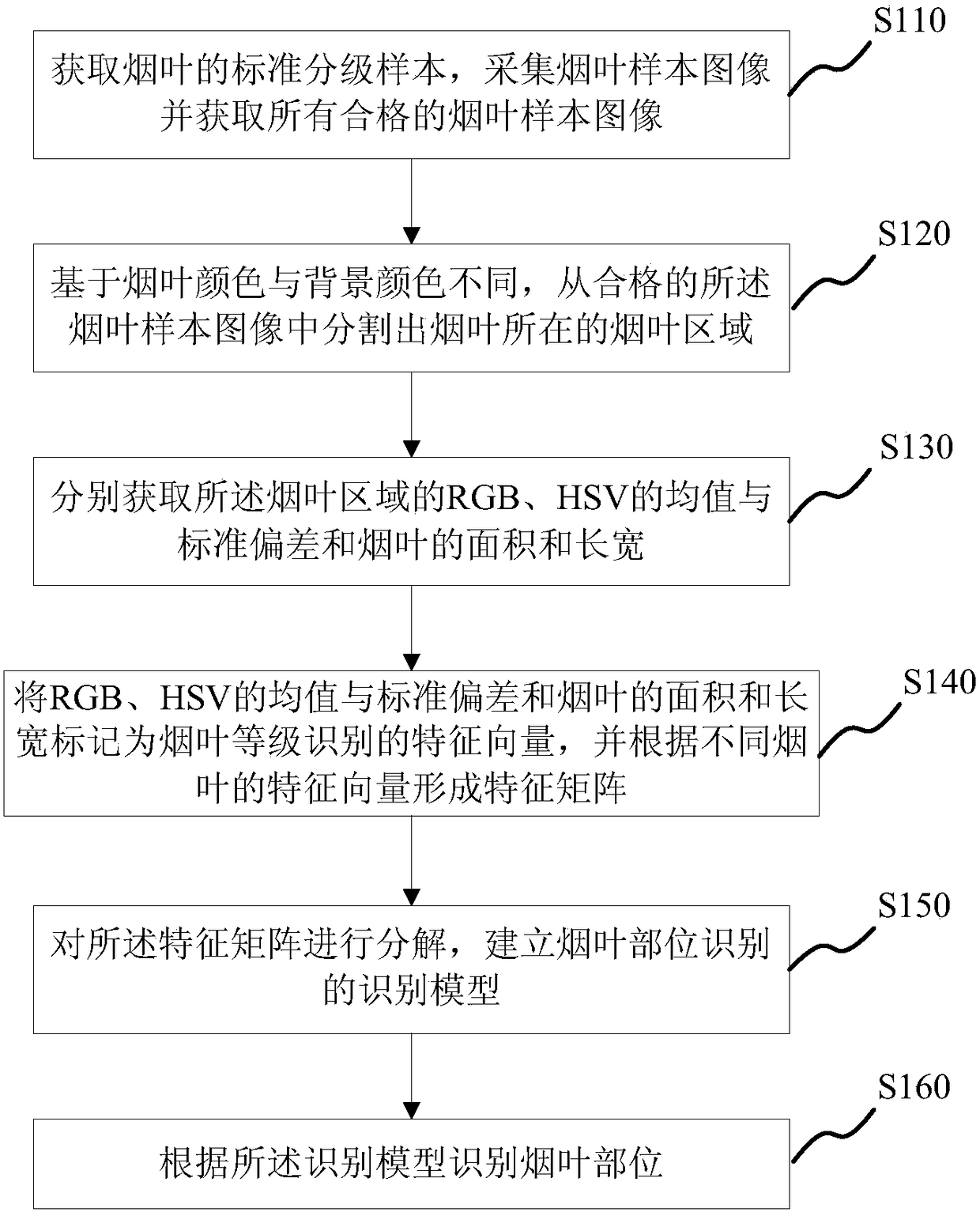 Machine vision-based tobacco leaf portion identification method, electronic device and storage medium