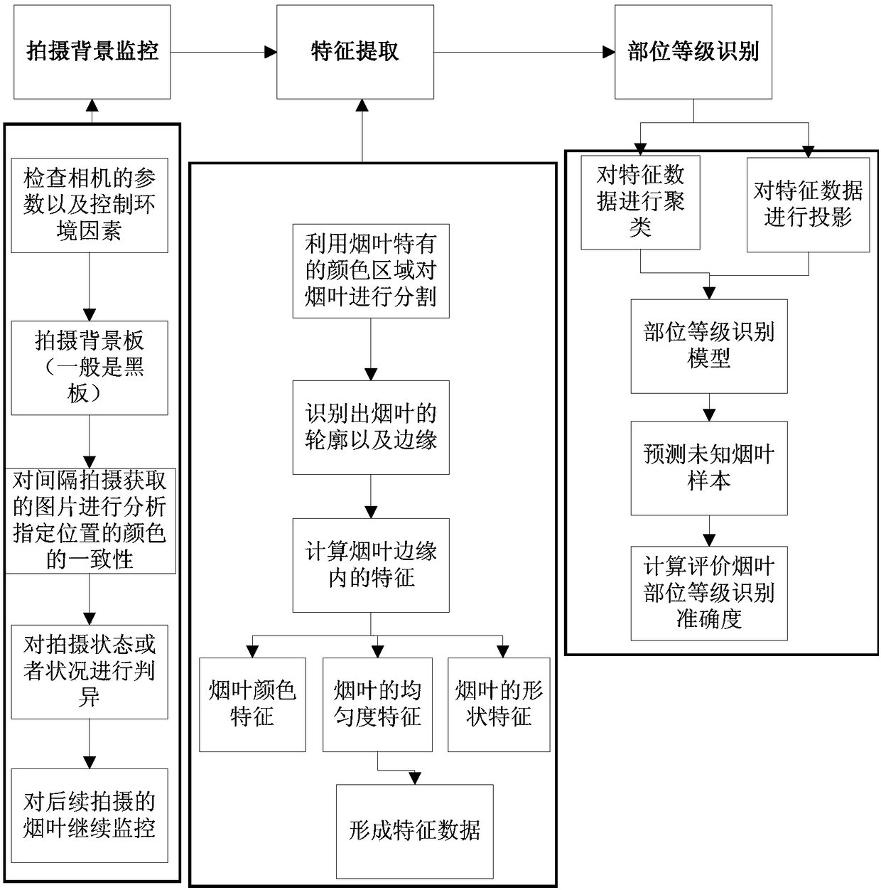 Machine vision-based tobacco leaf portion identification method, electronic device and storage medium