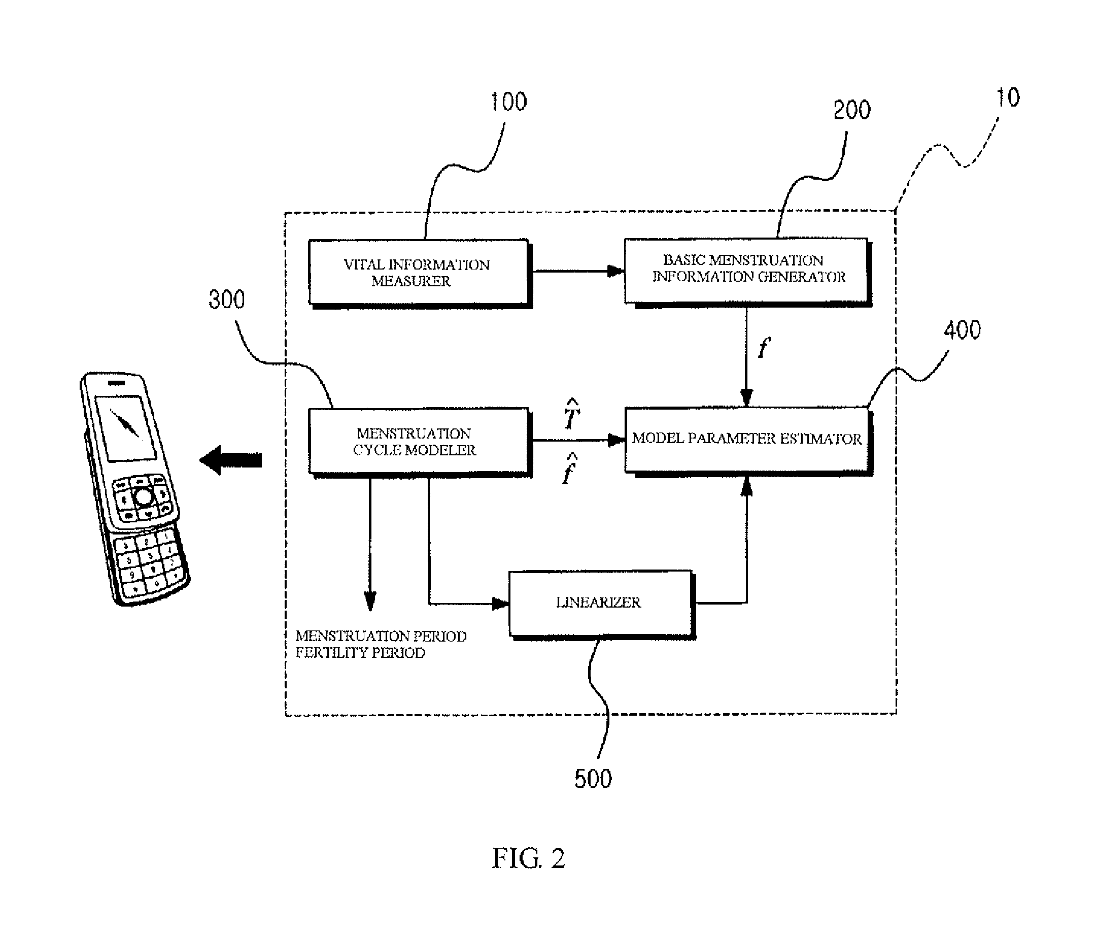 System for customized prediction of menstruation period or fertility period and calculation method therefor