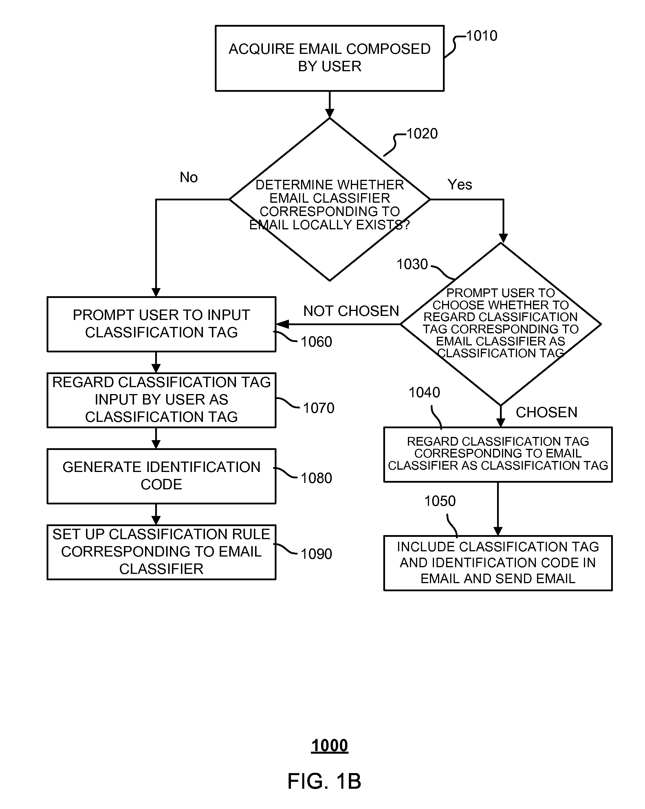 Method, sending terminal, receiving terminal, and system for classifying emails