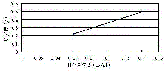 Method for extracting liquorice flavonoids from liquorice residue