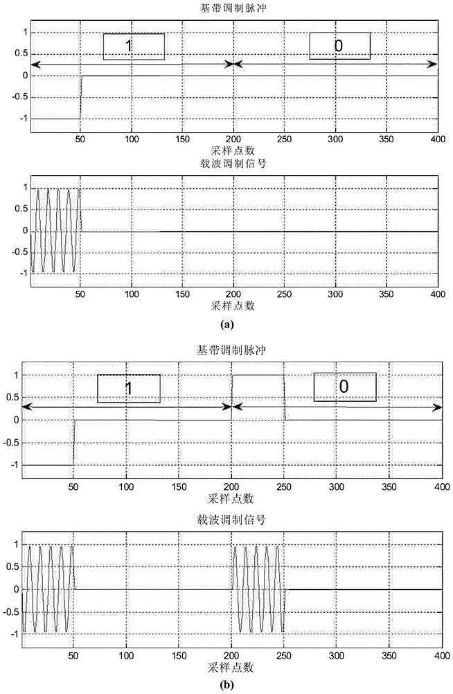 Bipolar binary shift pulse keying modulation and demodulation method