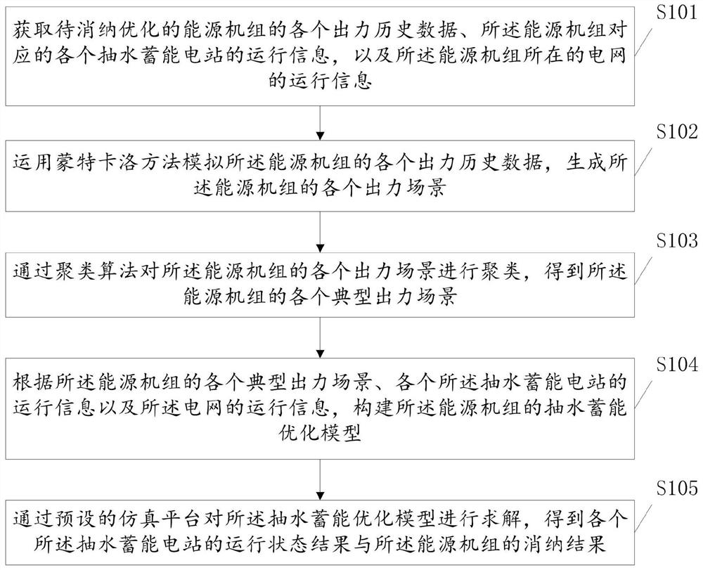 Energy unit consumption optimization method and device