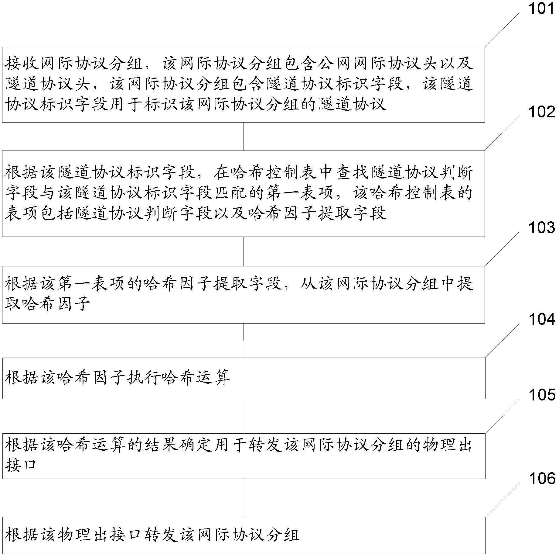 Method for forwarding message, and method and device for generating table entry