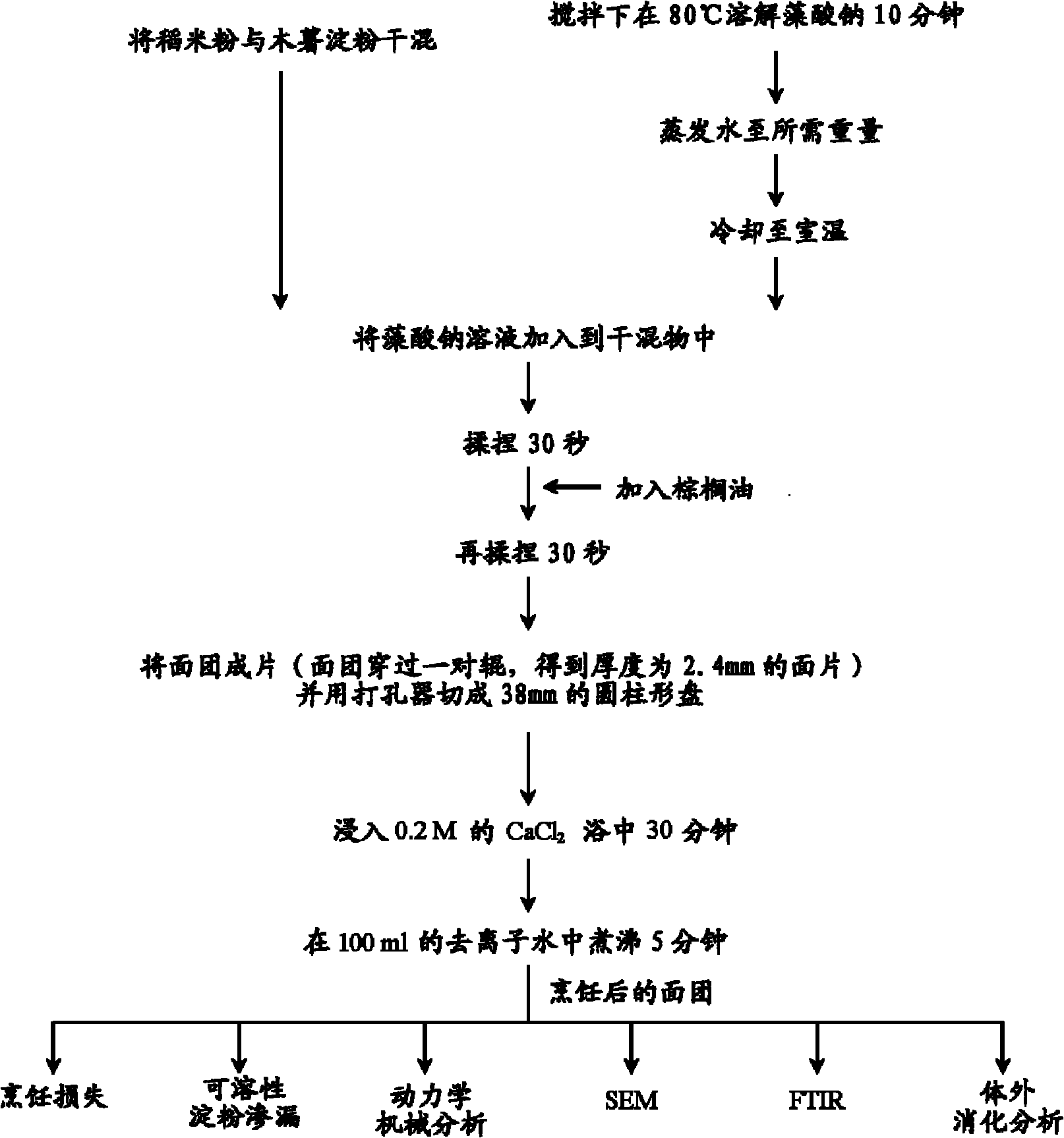 Method of reducing enzymatic digestion rates of starch granules in food and food products produced therefrom