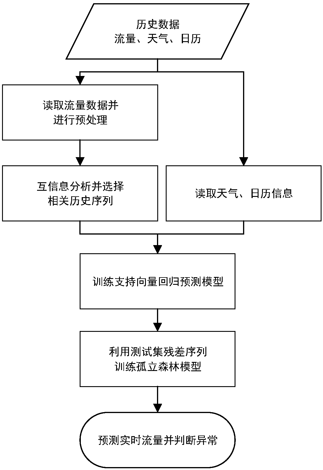 Pipe network leakage warning method based on water consumption optimization prediction model