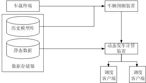 Automatic dynamic bus scheduling system and method